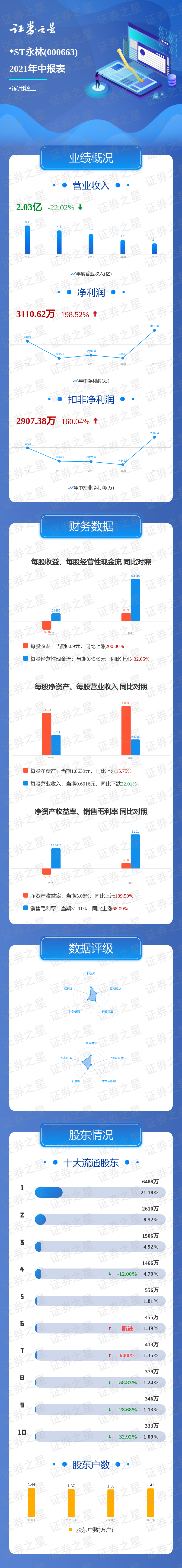 一图读懂*st永林2021年中报