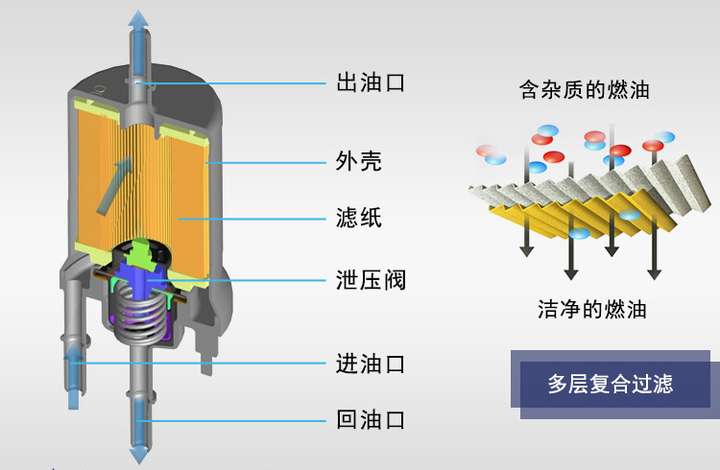 空气滤清器的结构分类和工作原理