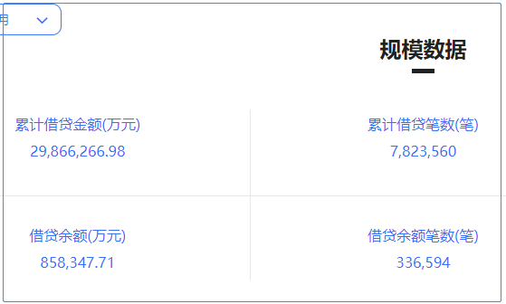 微貸網官宣退出p2p網貸行業 去年淨利潤同比減少56.52%