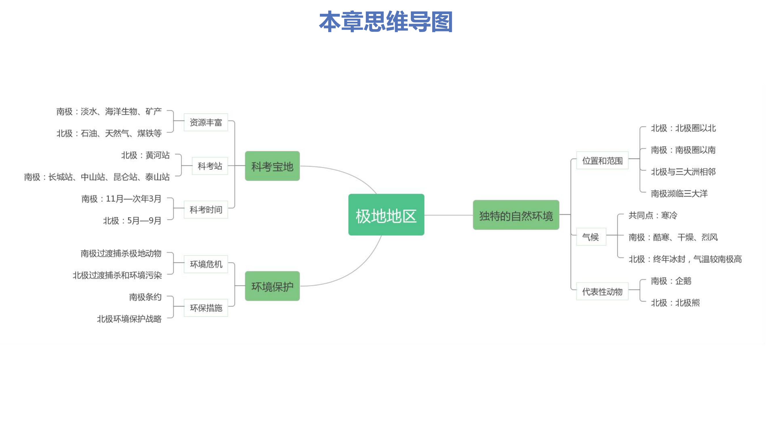 七年级地理下册:极地地区——知识点图文梳理