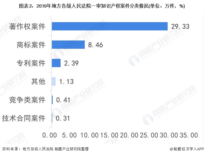 2020年中國律師業知識產權業務市場現狀及發展前景分析 律師業收入