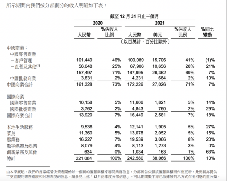 来源：阿里财报