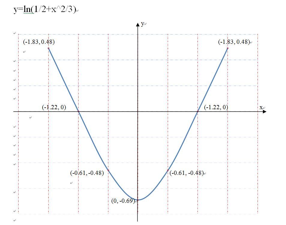 對數函數y=ln(1/2 x^2/3)的性質及其圖像