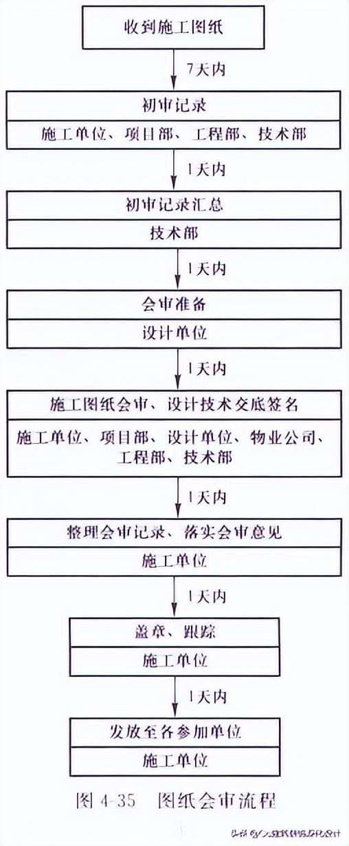 「管理」图纸会审及工程洽商编制与管理