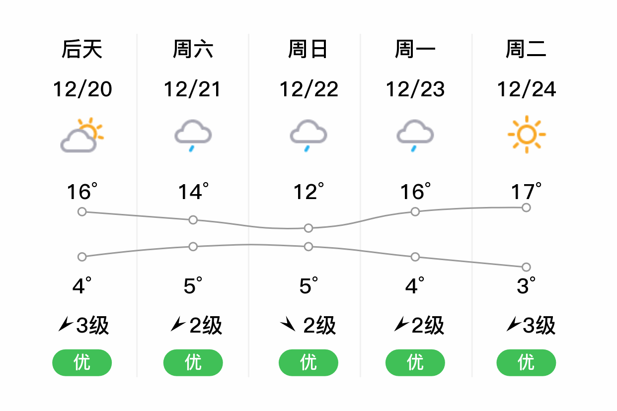 昆区天气预报 昆区天气预报