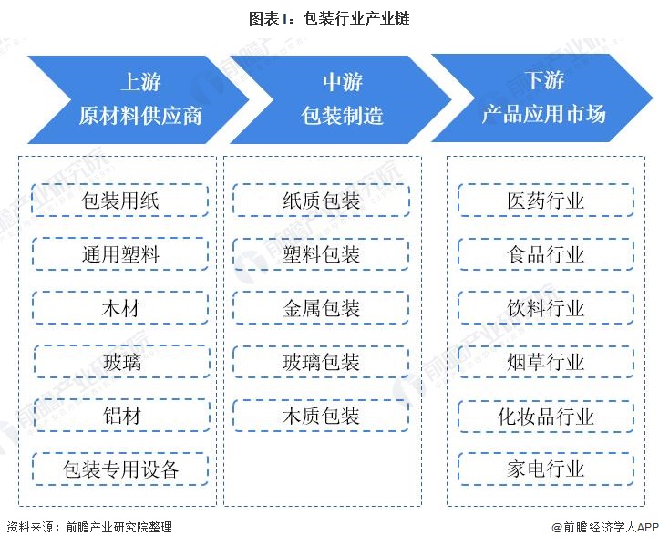 「干货」包装行业产业链全景梳理及区域热力地图