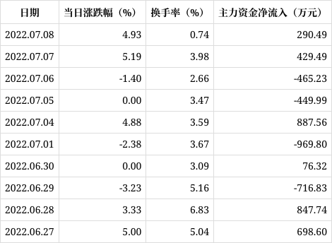 *st雪莱录得6天4板