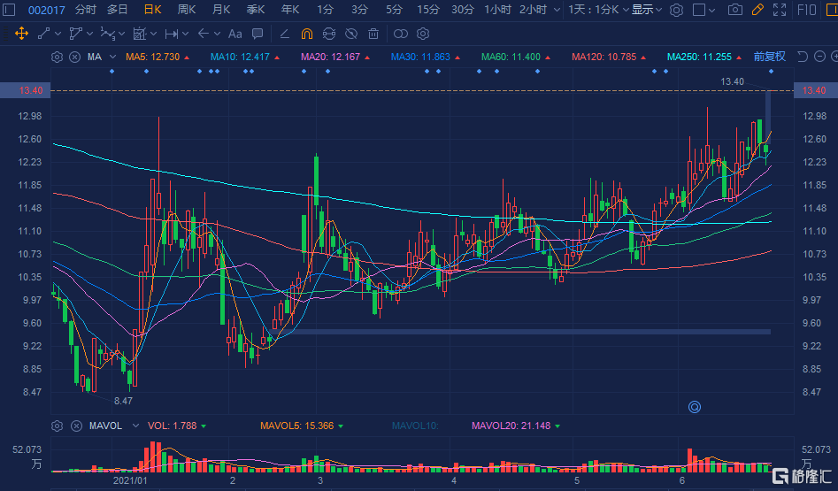 a股异动|东信和平(002017.sz)跳空高开8% 实控人变更为中国电科