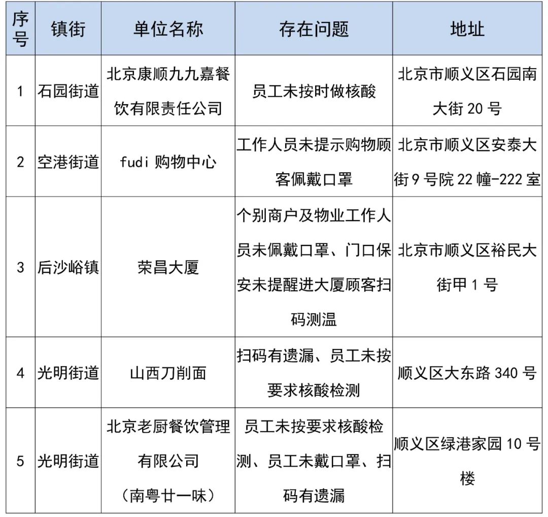 北京顺义:关于近期疫情防控措施落实不到位单位企业的通报