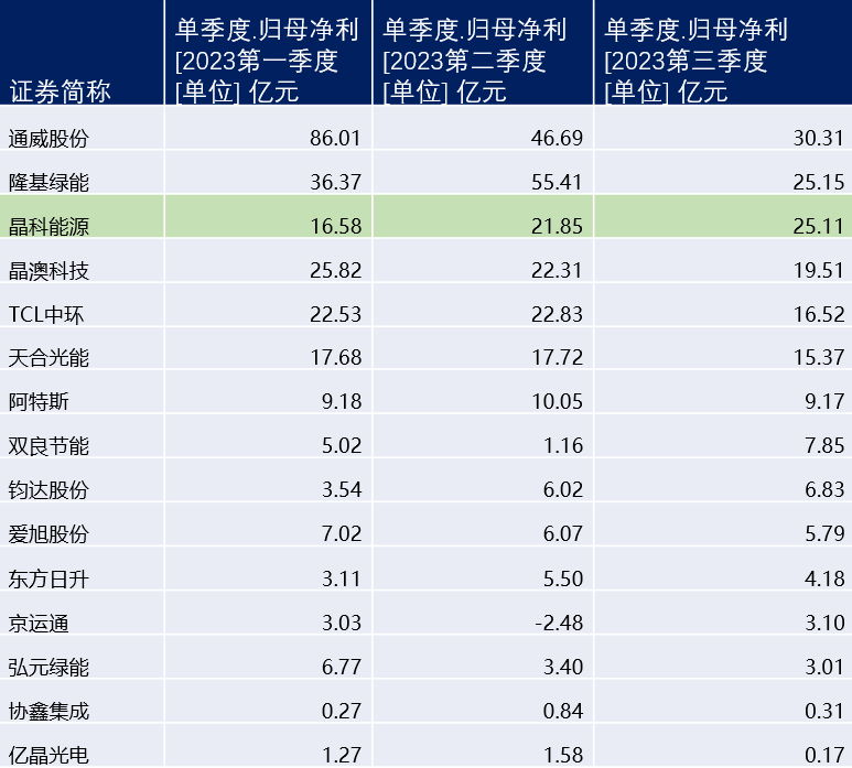 晶科科技：上半年净利同比增长近四成