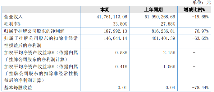 新財智2022年淨利18.8萬 同比減少76.