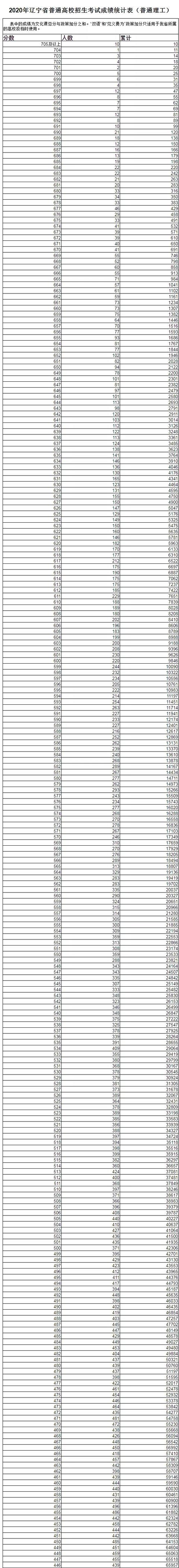 最新!2020辽宁高考一分一段表发布