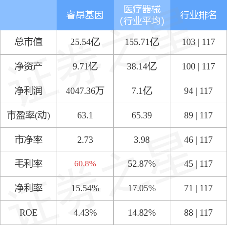 睿昂基因(688217)4月17日主力资金净买入500.39万元