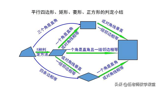 平行四边形正方形矩形判定总结