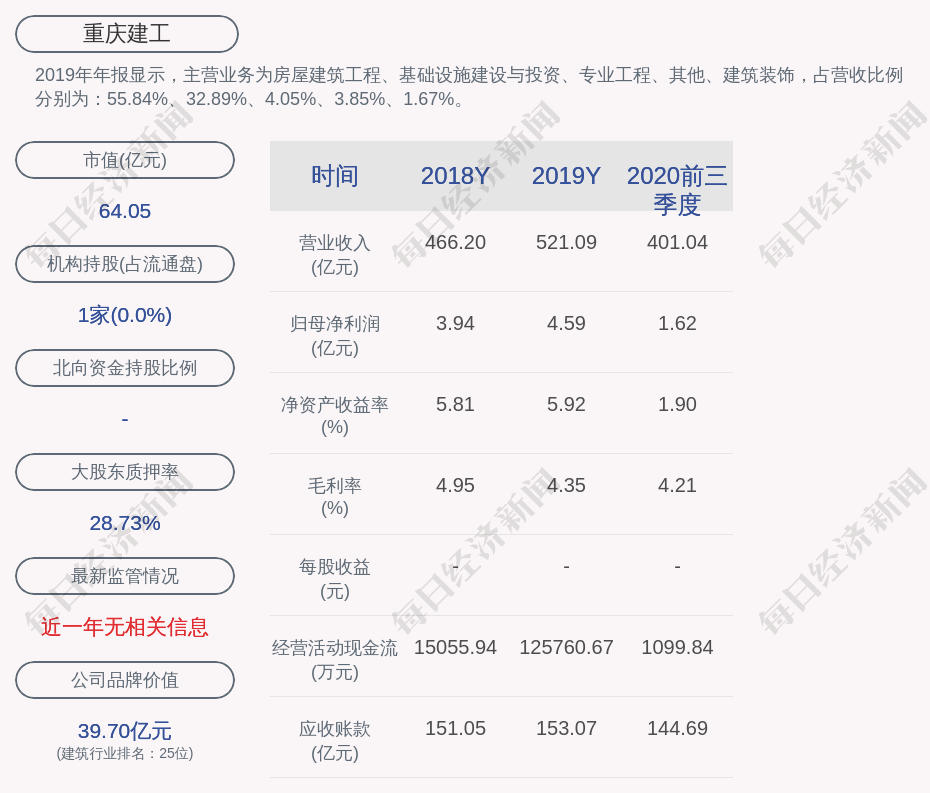 重庆建工:全资子公司签订环天青林上城项目设计,采购,施工(epc)合同