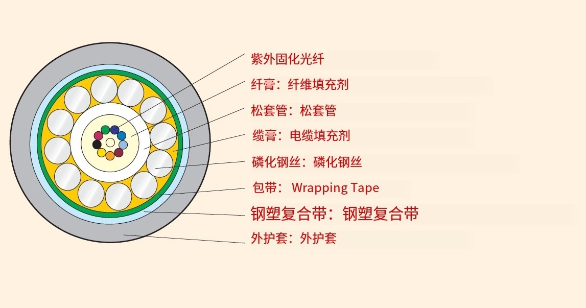 gyxts中心束管式光缆