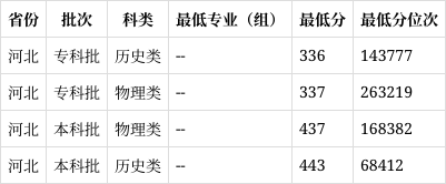 河北美术学院2022年录取分数线