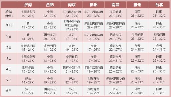 上海长假天气速递:有两次降水,中秋赏月难,总体适宜出游