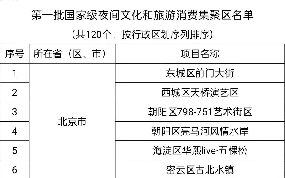古北水镇景区入选首批国家级夜间文旅消费集聚区!