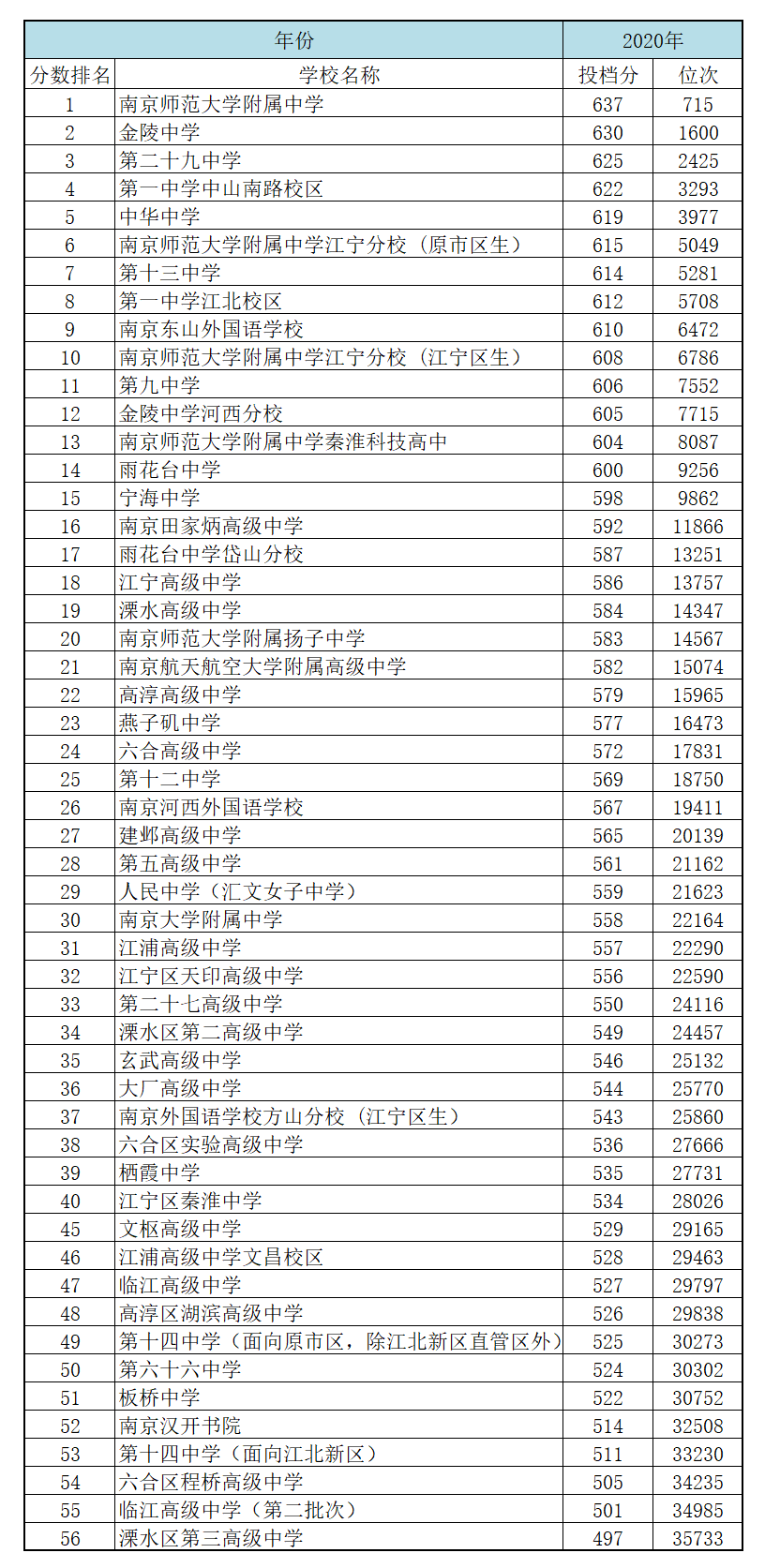 南京56所高中錄取分數線排名!