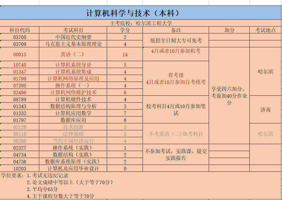 哈尔滨工业大学计算机科学与技术自考——15年毕业