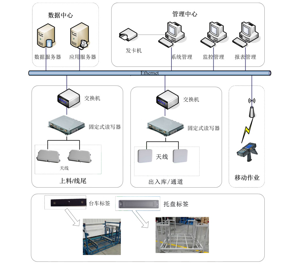rfid在汽车生产制造智能化管理中的应用及效益分析