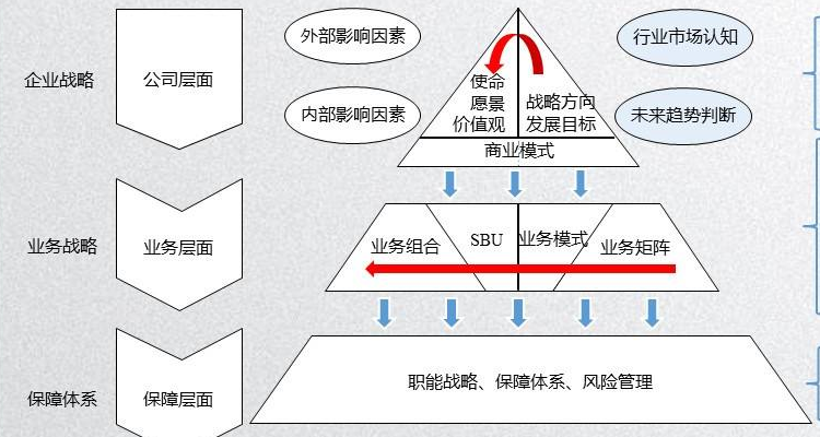 企業業務戰略名詞解釋自考