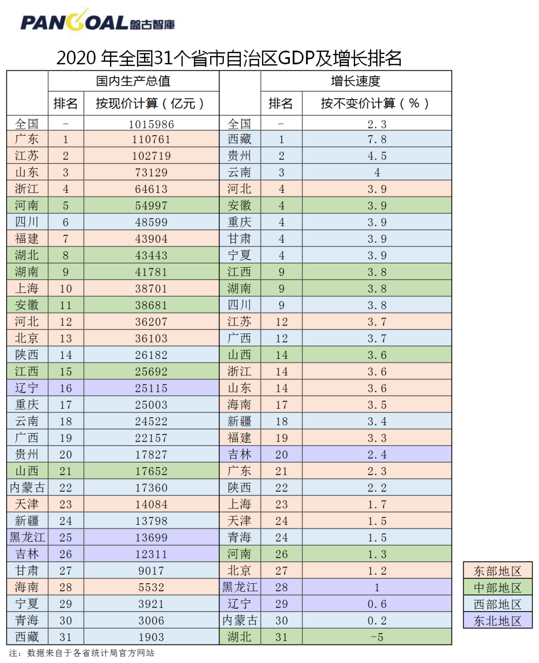 2020年各省市gdp和人均gdp排名出炉