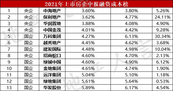 房企融资前三甲：中海、保利、华润！某房企融资成本半年内骤降30%？
