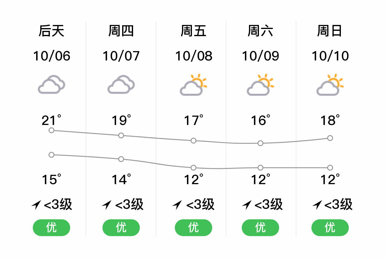 「南阳内乡」明日(10/5),多云,16~16℃,东风3~4级,空气质量优
