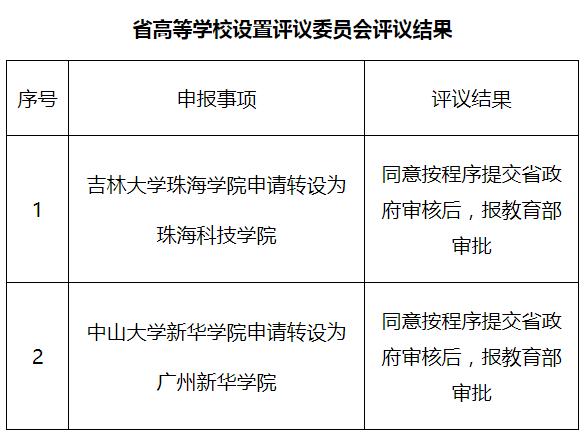 吉林大學珠海學院申請轉設為珠海科技學院