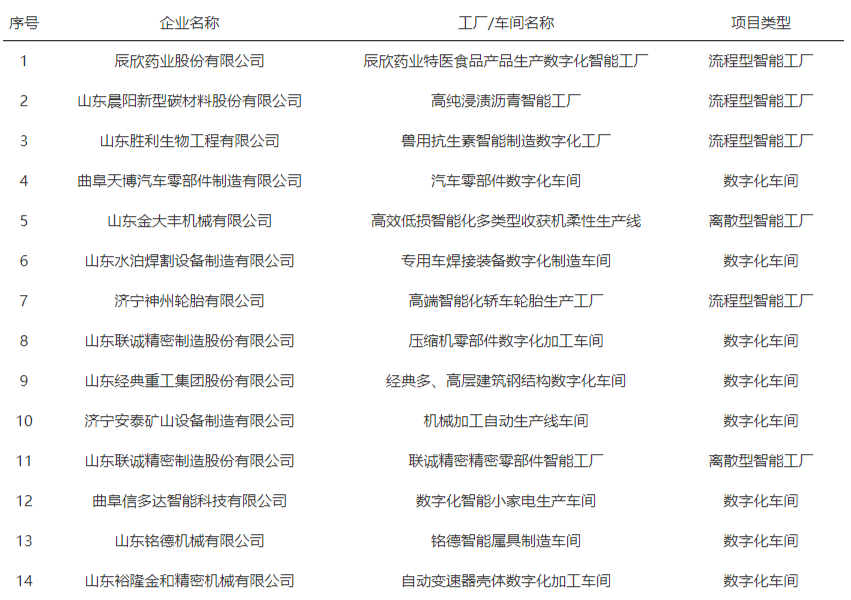 济宁14家企业上榜!快看有你单位吗