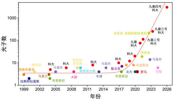 我国成功研制九章四号量子计算原型机！比超算快一百万亿亿亿亿亿亿倍