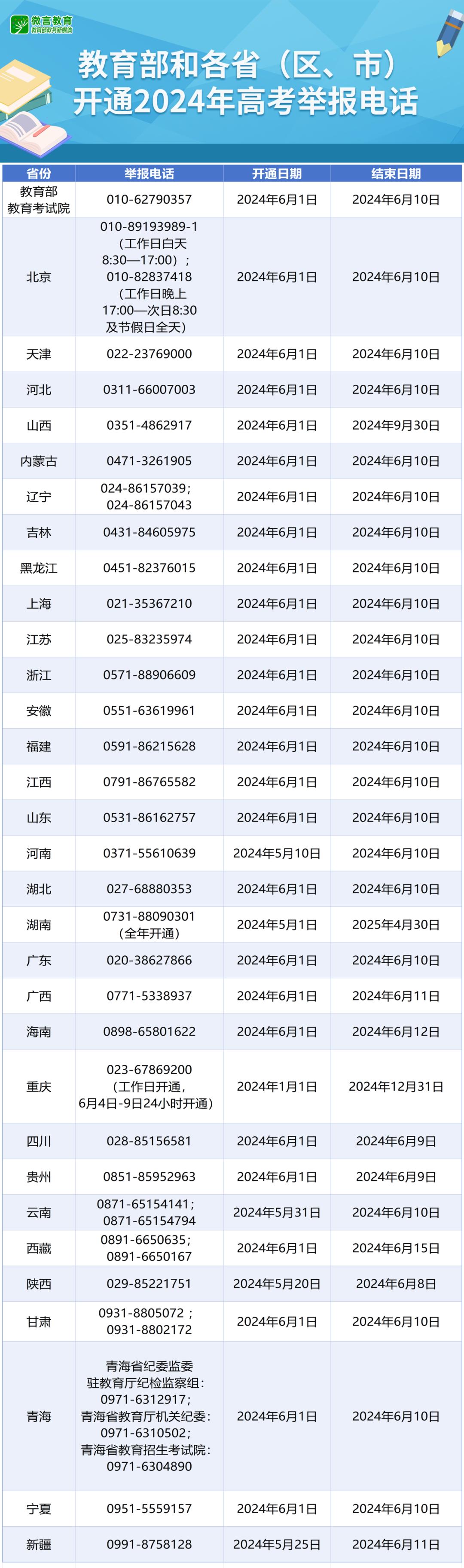 已开通 教育部和各省2024高考举报电话