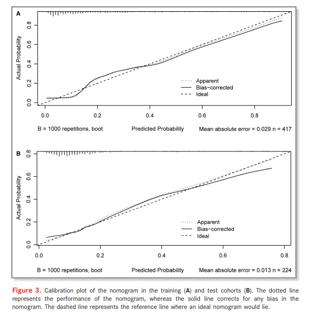 r數據分析:臨床預測模型實操,校準曲線和dca曲線做法示例