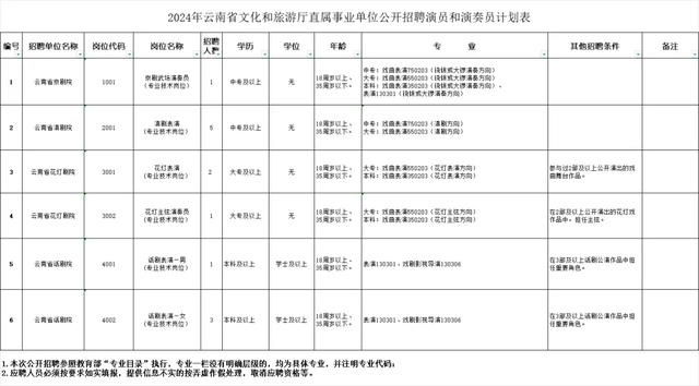 云南新一批招聘公告来了附岗位表