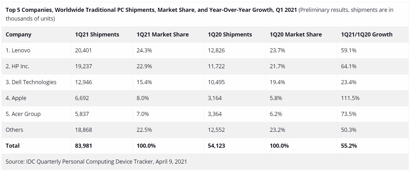 全球PC销量一季度大涨55%，联想蝉联第一，苹果销量翻番