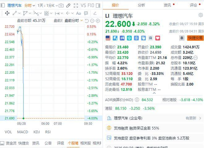 理想汽车股价上涨至22.60元，涨幅8.32%，显示市场对其的积极预期。