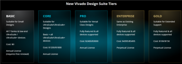 年费最高约13000元！AMD对Linux用户挥刀：Vivado免费版没了
