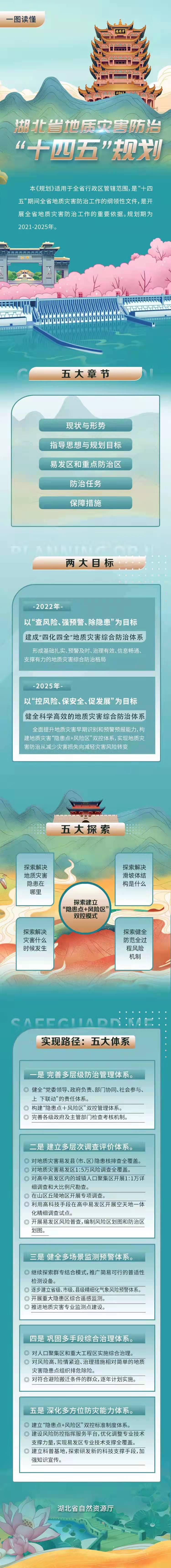 一图读懂《湖北省地质灾害防治"十四五"规划》