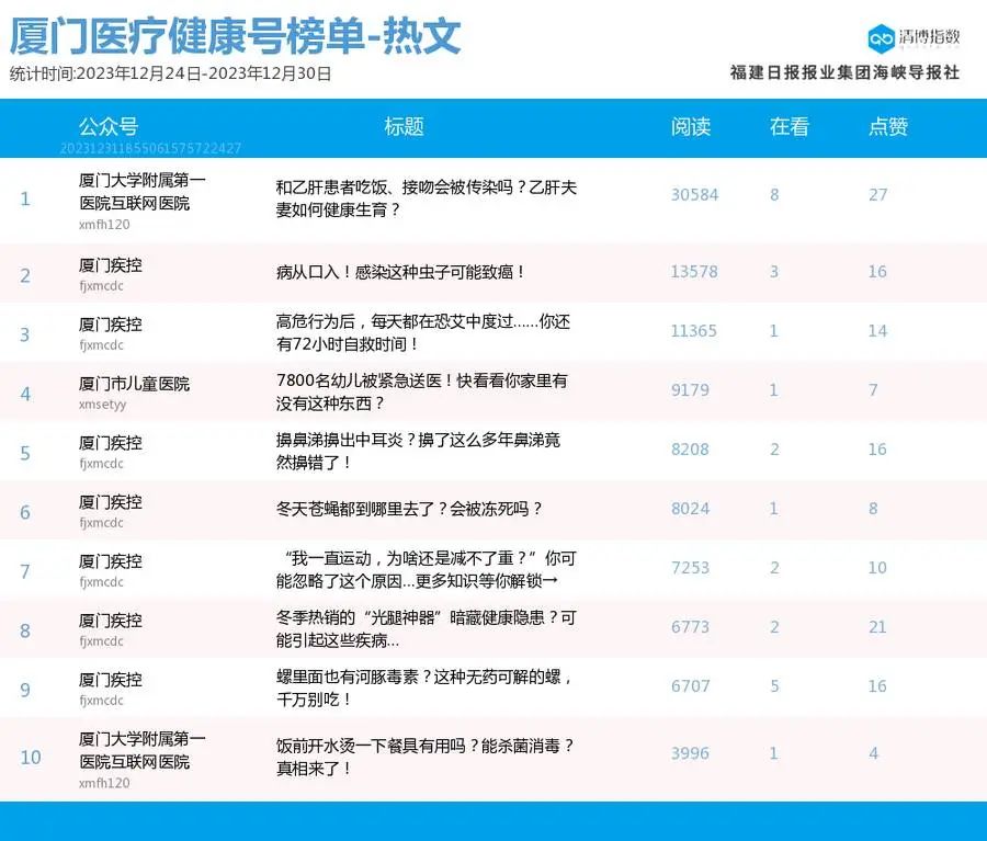 2023完美收官多號進步明顯廈門微信公眾號影響力排行榜2023年第52期來