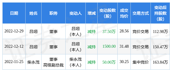 太极股份:12月29日公司高管吕翊减持公司股份合计37.5万股