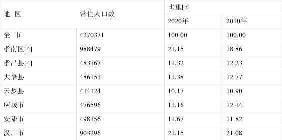 孝感市 常住人口图片