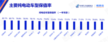 纯电动车保值率出炉：问界M9称神 Model 3稳坐轿车第一