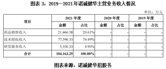 诺诚健华闯关科创板,目前仅一款上市产品,在研管线数量相对较少