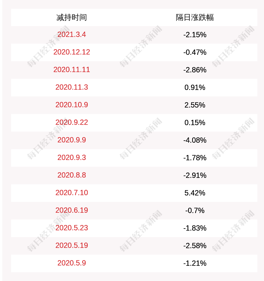 弘亚数控:股东公司李茂洪减持约230万股,减持股份比例已达到1%
