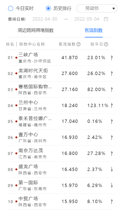 百度地图发布"五一"出行大数据 重庆三峡广场客流量指数居全国第一