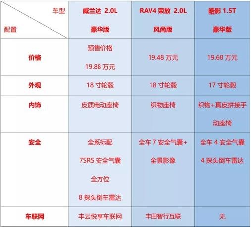 丰田威兰达配置参数怎么样?