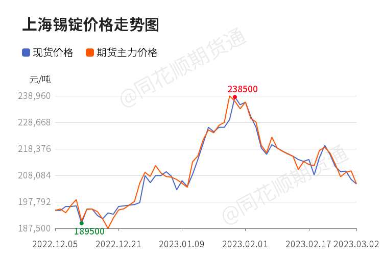 「现货」3月3日各地区现货锡价格汇总