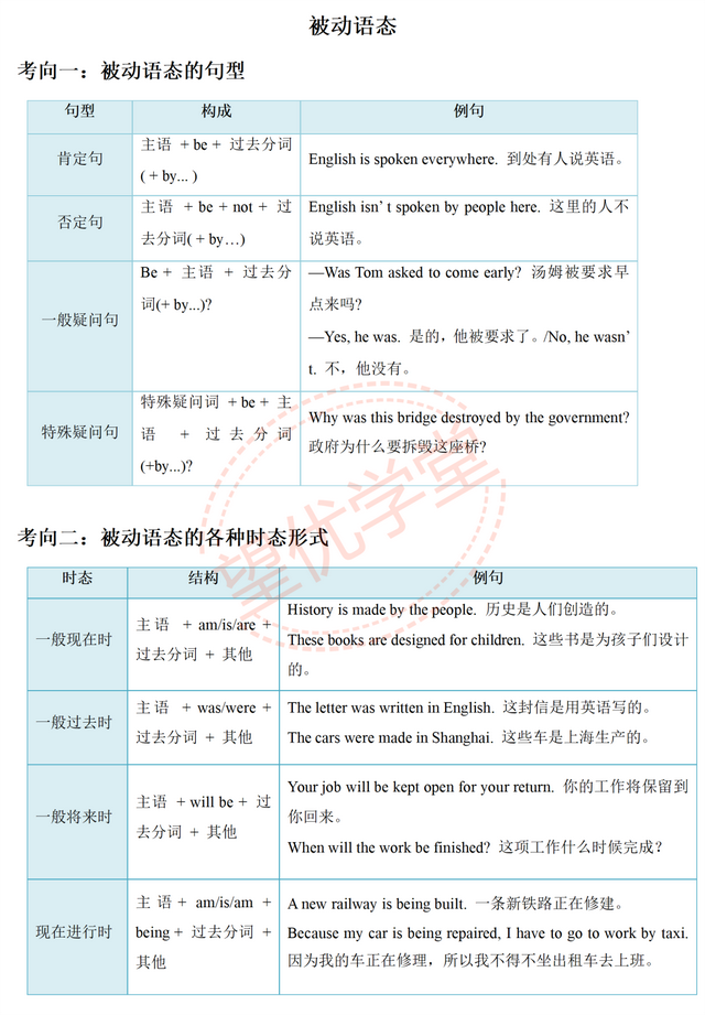 被动语态思维导图初中图片